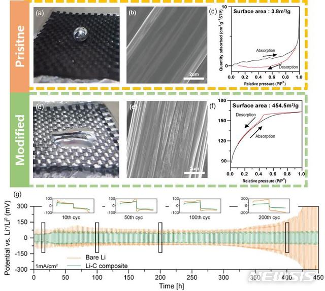 【울산=뉴시스】박일호 기자 = 울산과학기술원은 에너지 및 화학공학부 이현욱(왼쪽)·김영식(오른쪽) 교수팀이 탄소섬유의 미세한 틈새로 액체 금속이 스며들게 하는 공정으로 고성능 금속 전극을 개발했다고 14일 밝혔다. 사진은 공정에 의한 탄소섬유의 특성 변화 분석과 전지 성능 평가 그림. 2019.02.14. (사진=울산과학기술원 제공) photo@newsis.com