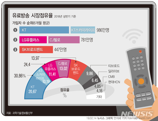 【서울=뉴시스】14일 LG유플러스는 이사회를 열고 CJ헬로 지분 인수 안건을 의결했다. 이후 LG유플러스는 관련 법에 따라 30일 이내에 정부에 인허가 서류를 제출할 계획이다.  (그래픽=안지혜 기자) hokma@newsis.com