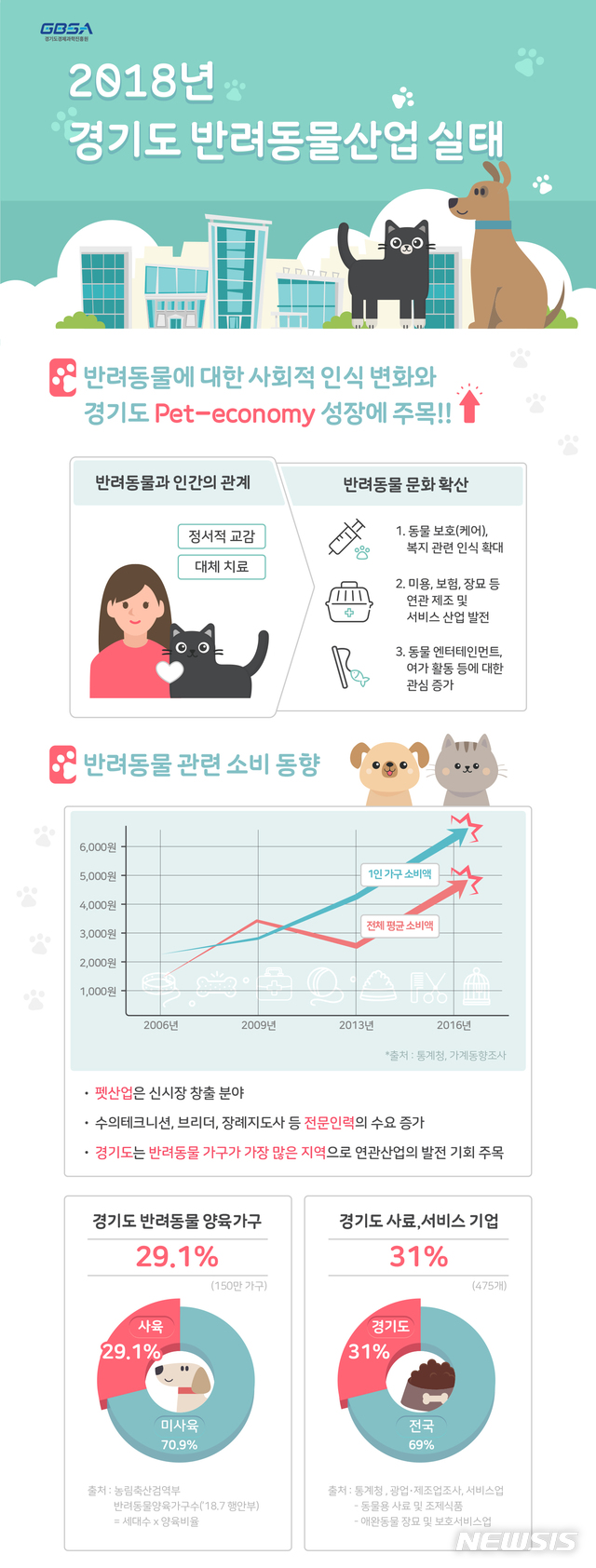 【수원=뉴시스】 조성필 기자 = 경기도 반려동물산업 실태 조사 결과 인포그래픽. 2019.02.14 (사진=경기도경제과학진흥원 제공) photo@newsis.com