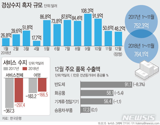 【서울=뉴시스】한국은행에 따르면 지난해 잠정 경상수지 흑자 규모는764억1000만달러로 전년(752억3000만달러)보다 11억8000만달러 증가했다. (그래픽=안지혜 기자) hokma@newsis.com