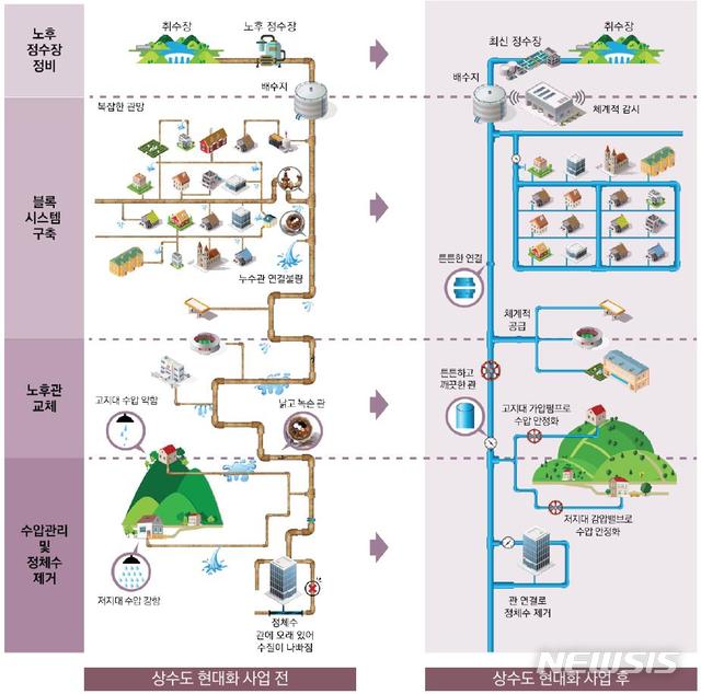 【산청=뉴시스】정경규 기자 = 경남 산청군 지방상수도 현대화사업 개요도.