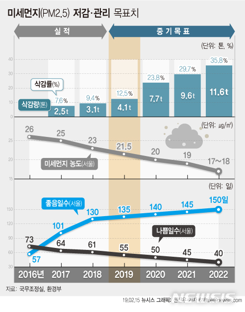 【서울=뉴시스】미세먼지특별대책위원회가 15일 첫 회의를 갖고 논의한 '미세먼지특위 운영 계획'과 '미세먼지 대책 중점 추진계획' 안건에 따르면 '초미세먼지 전략적 목표’는 서울의 초미세먼지 나쁨 일수를 2022년 40일로 줄이고, '좋음(0∼15㎍/㎥)' 일수는 130일에서 150일로 늘리기로 했다. (그래픽=전진우 기자)  618tue@newsis.com 