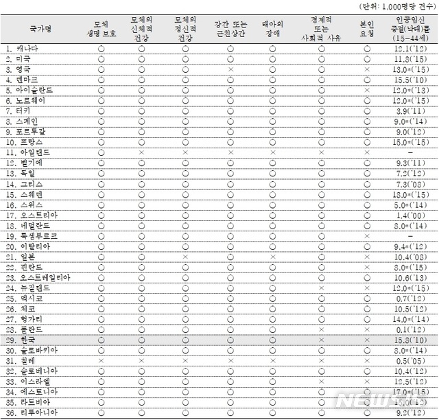 【세종=뉴시스】OECD 회원국 인공임신중절 허용 사유 등 현황. (표=한국보건사회연구원 제공) photo@newsis.com 