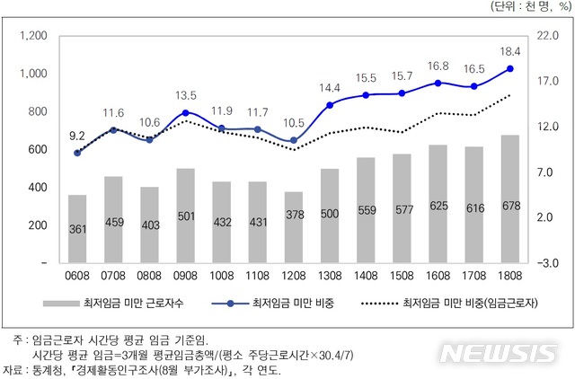 【세종=뉴시스】청년층(15~29세) 최저임금 미만 노동자 수 및 비중 추이. (표=한국노동연구원 제공) photo@newsis.com