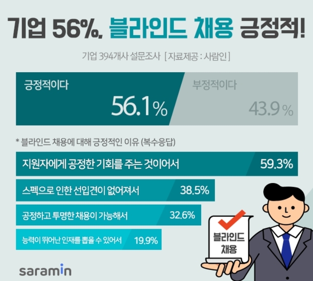 기업 절반 이상 "블라인드 채용 긍정적"...공정성·투명성 장점