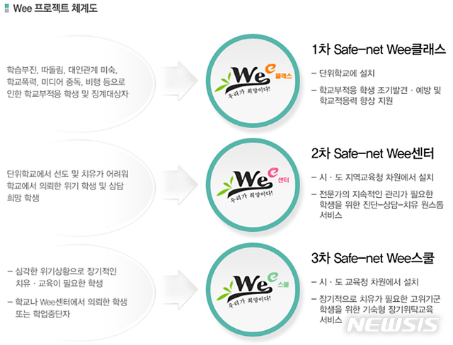 【청주=뉴시스】인진연 기자 = wee 사업 체계도. 2019.02.16 (사진=위클래스 누리집 캡쳐)photo@newsis.com