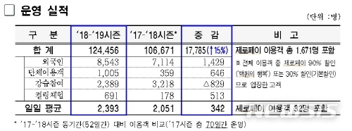 【서울=뉴시스】서울광장 스케이트장 운영실적. 2019.02.17. (사진=서울시 제공)