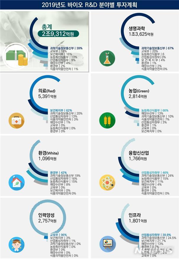 과기정통부, 2019년 3조원 규모 바이오 투자 확정