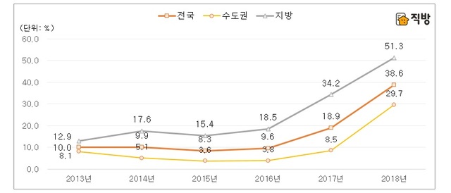 【서울=뉴시스】 권역별 아파트 2년 전 대비 전세보증금 하락 주택형 비중 (제공=직방)