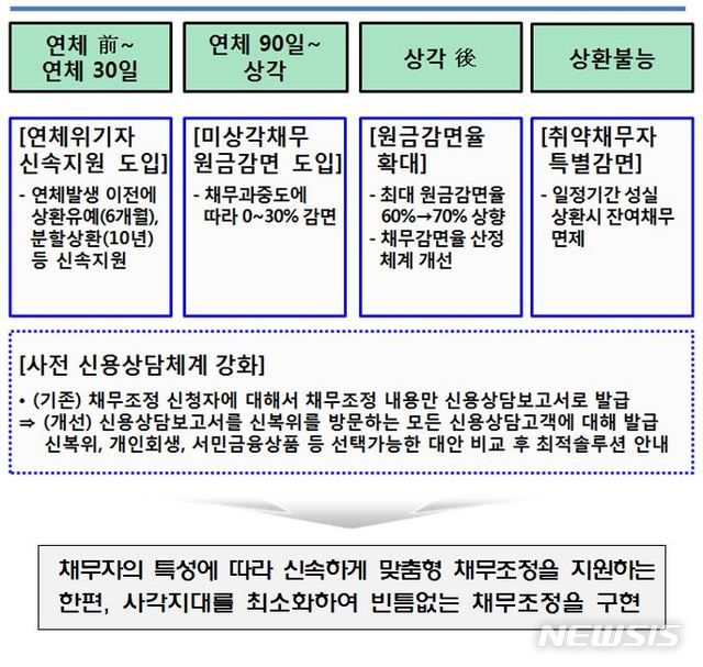 【서울=뉴시스】금융위원회가 18일 발표한 개인채무자 신용회복지원제도 개선방안. (자료=금융위 제공)