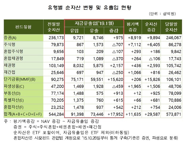 (자료=금융투자협회 제공)