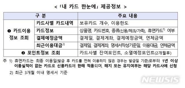 내 모든 신용카드 사용내역을 휴대폰에서 한번에 확인