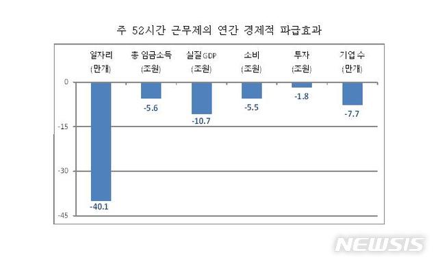 【서울=뉴시스】주 52시간 근무제의 연간 경제적 파급효과. 2019.2.19(그래픽=파이터치연구원 제공) photo@newsis.com