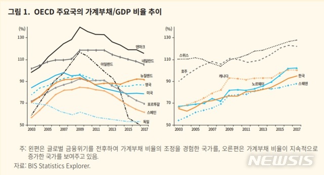 【세종=뉴시스】김영일 한국개발연구원(KDI) 시장정책연구부 박사는 19일 펴낸 KDI 정책 포럼 보고서에서 미국, 영국, 아일랜드, 덴마크, 독일 등 주요 선진국과 달리 2008년 글로벌 금융위기 이후 우리나라의 국가총생산(GDP) 대비 부채비율은 지속해서 증가했다고 분석했다. 2019.02.19. (자료 = KDI 제공)