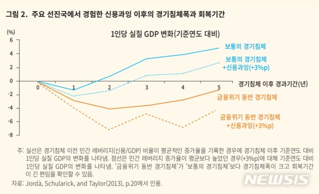 【세종=뉴시스】김영일 한국개발연구원(KDI) 시장정책연구부 박사는 19일 펴낸 KDI 정책 포럼 보고서에서 가계, 기업, 정부 등 경제 주체들의 신용 활동이 빠르게 증가하거나 과도한 수준에 이를 때, 즉 '신용 과잉' 상황에서 금융위기 또는 경기침체 가능성이 커지며 경기 회복도 지연되는 경향이 나타난다고 짚었다.2019.02.19. (자료 = KDI 제공)