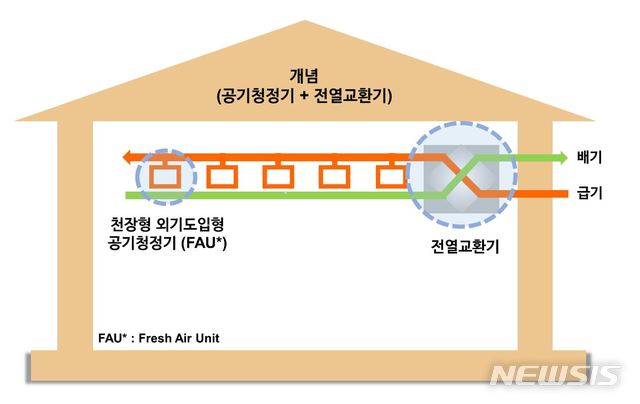 【서울=뉴시스】GS건설이 국내 최초 환기형 공기청정 시스템 '시스클라인' 