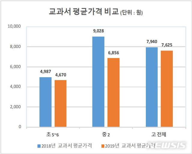 【세종=뉴시스】 교육부는 20일 교과용도서심의의원회를 열고, 초등학교 5~6학년, 중학교 2학년, 고등학교 전학년 교과서 가격을 심의·의결했다. 2019.02.20 (자료=교육부 제공)