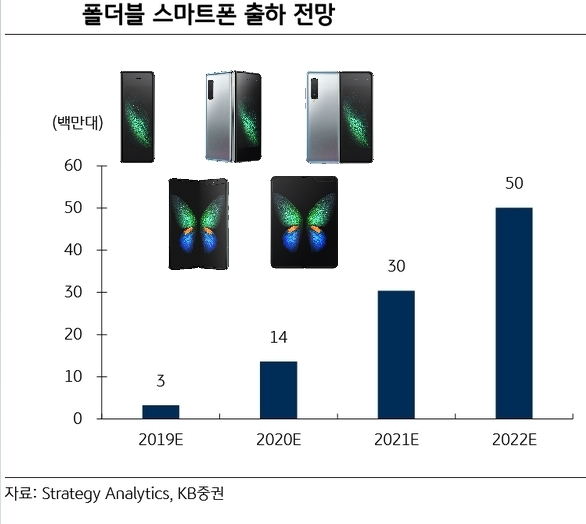 삼성전자 폴더블폰·5G폰, 침체된 스마트폰 시장 '구원투수' 될까