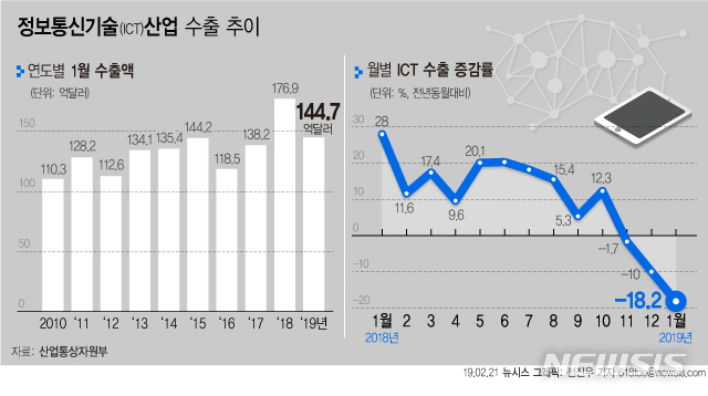 【서울=뉴시스】전진우 기자 = 21일 산업통상자원부에 따르면 지난달 ICT 수출액은 144억7000만 달러로 전년동월대비 18.2% 감소했다.  618tue@newsis.com