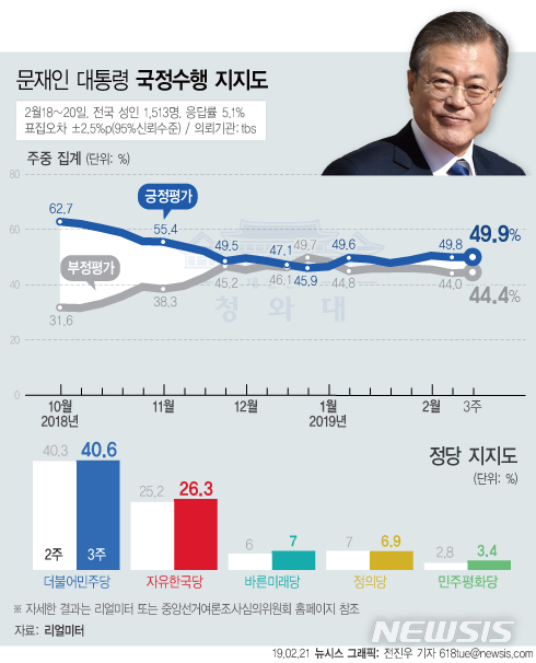 【서울=뉴시스】리얼미터가 tbs 의뢰로 2월 18일~20일 조사해 21일 공개한 2월 3주차 주중집계에 따르면 문재인 대통령의 지지율은 지난주 대비 0.1%p 오른 49.9%로 조사됐다. (그래픽=전진우 기자)618tue@newsis.com