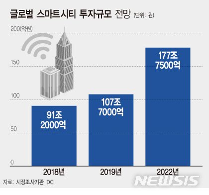 올해 전세계 스마트시티 투자, 108조 전망...각국 혈투