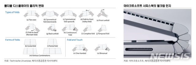 삼성갤럭시 폴드 공개 이후…투자자들, 폴더블 폰 부품·소재 기업 관심↑