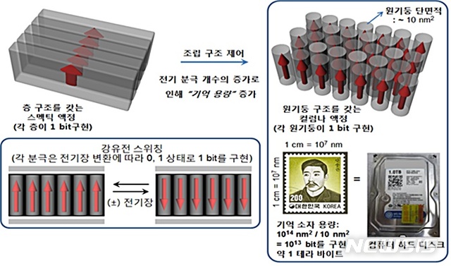 【천안=뉴시스】이종익 기자 = 원기둥 액정 소재 메커니즘. 2019.02.22. (사진=단국대 제공)  photo@newsis.com