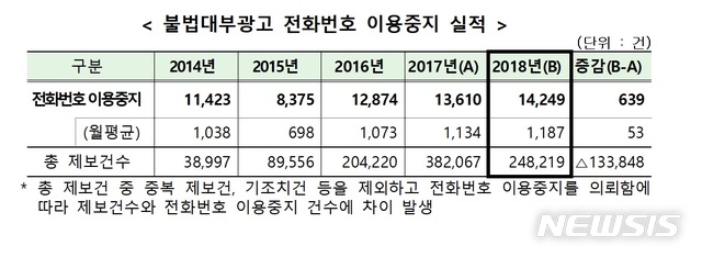 '3%저리대출로 알았는데 월3%?'…불법대부광고 나날이 진화