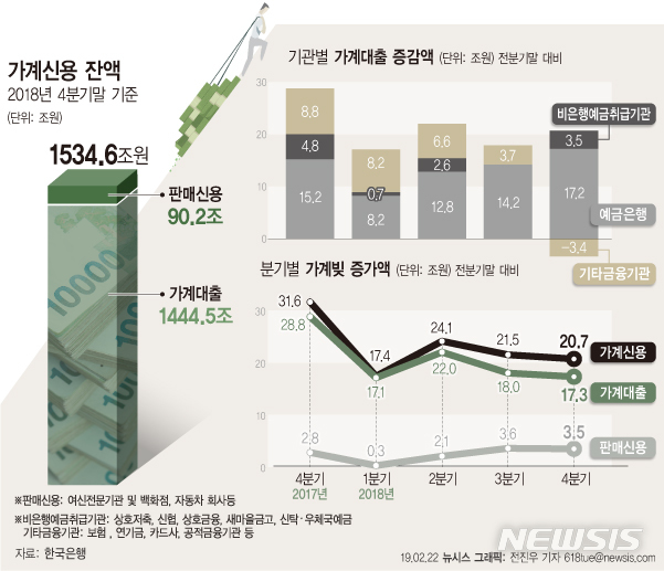 가계빚, 1535조 사상 최대…증가세는 4년만에 최저