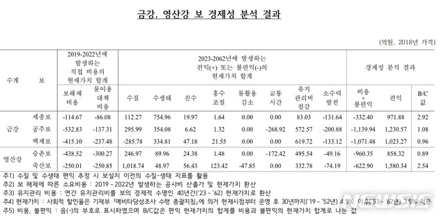 【세종=뉴시스】금강과 영산강 보 경제성 분석 결과. 2019.02.22.