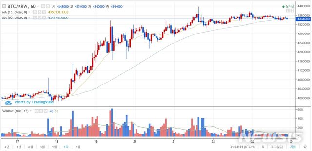 【서울=뉴시스】23일 비트코인 거래상황. (출처=빗썸)