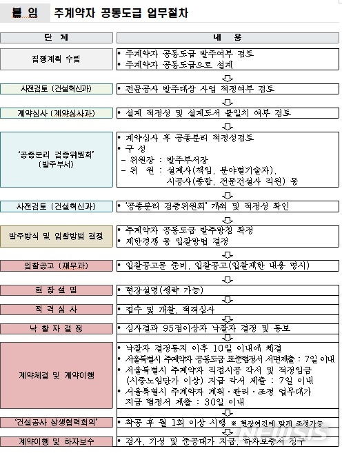 【서울=뉴시스】서울시 주계약자 공동도급 업무절차. 2019.02.25. (사진=서울시 제공)