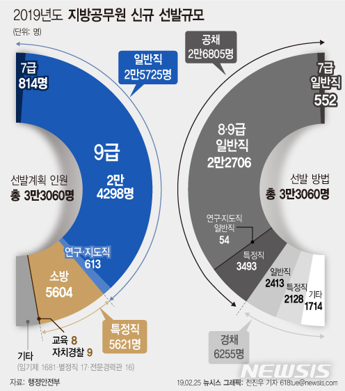 올해 지방공무원 3만3060명 채용…역대 최대 규모 