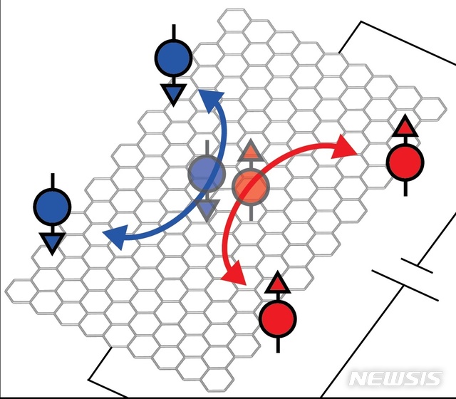 【울산=뉴시스】박일호 기자 = 울산과학기술원은 자연과학부 박노정 교수팀이 물질에 한 방향으로 전압을 주면 나타나는 '스핀 홀 전도도'를 이용해 위상부도체를 구분할 수 있다는 것을 입증했다고 25일 밝혔다. 스핀 홀 전도도 측정의 모식도. 2019.02.25. (사진=울산과학기술원 제공) photo@newsis.com