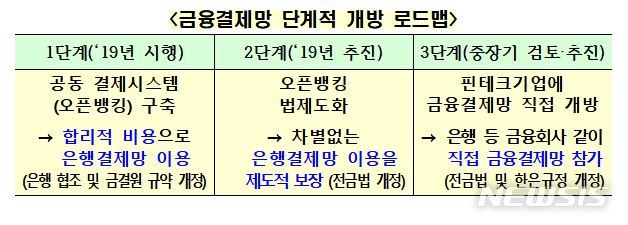 【서울=뉴시스】금융결제망 단계적 개방 로드맵. (자료=금융위원회 제공)