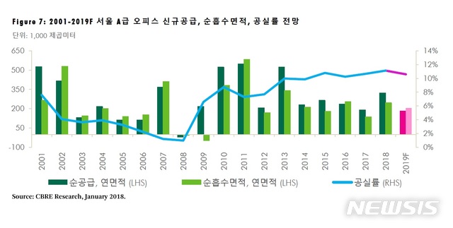서울 올해 오피스 공급물량 전년比 57%…공실 해소 전망