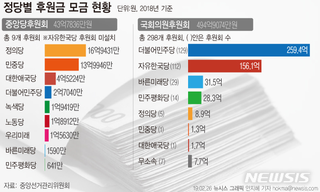 【서울=뉴시스】 26일 중앙선거관리위원회에 따르면 지난해 중앙당 9개 후원회 중 후원금을 가장 많이 모금한 정당은 정의당으로 확인됐다. 298개 국회의원 후원회는 총 493억8291만원을 모금한 것으로 집계됐다. (그래픽=안지혜 기자) hokma@newsis.com