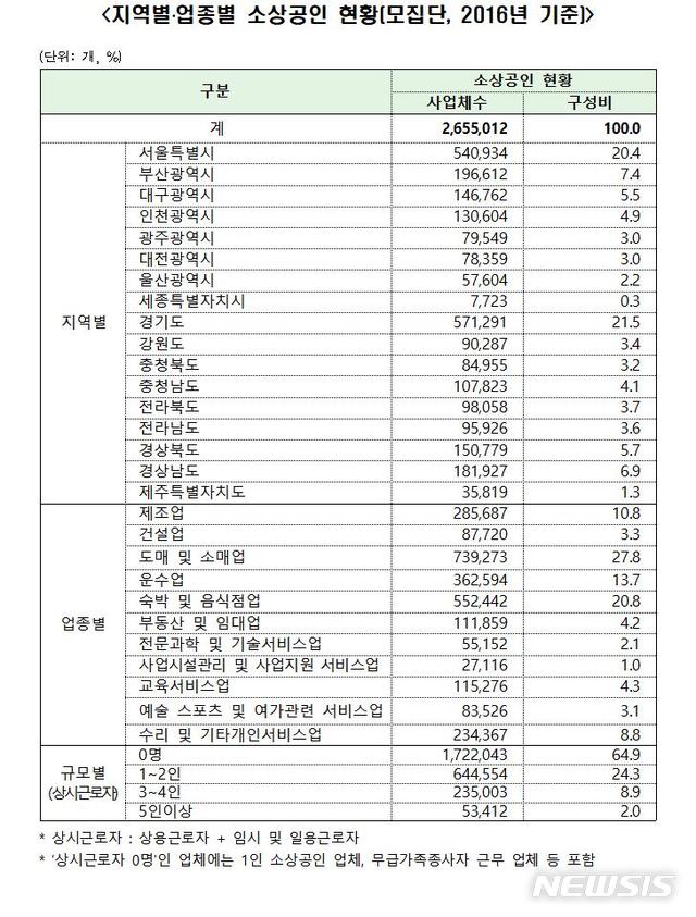 【서울=뉴시스】지역별․업종별 소상공인 현황. 2019.2.26(표=중소벤처기업부 제공) photo@newsis.com