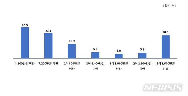 【서울=뉴시스】2017년 기준 소상공인 연 매출액. 2019.2.26(그래픽=중소벤처기업부 제공) photo@newsis.com