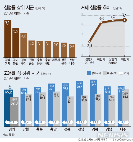 반도체' 이천, 도내 고용률 1위…청사없는 과천, 실업률 1위