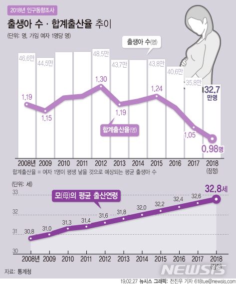 작년 출생아 33만 밑돌아 역대 최저…합계출산율 OECD서 유일한 '0명대'
