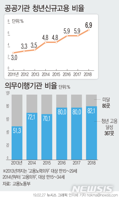 청년고용의무 준수율 82%…그러나 청년고용률은 42%대로 저조 