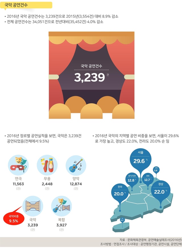 '국악연감 2017' 인포그래픽 ⓒ국립국악원 