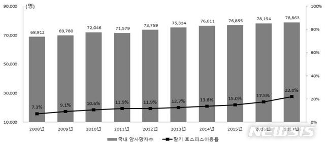 【세종=뉴시스】암환자 호스피스 이용률. (그래픽=보건복지부 제공) photo@newsis.com