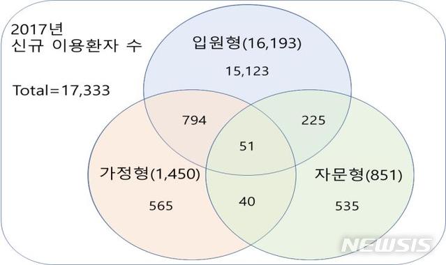 【세종=뉴시스】2017년 호스피스 유형별 이용자 수. (그래픽=보건복지부 제공) photo@newsis.com