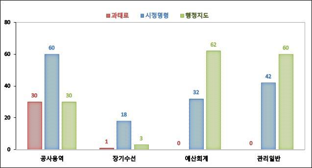 【서울=뉴시스】 2018년 시·구 합동 감사 결과 자치구 분야별 처분 통보 내역. 2019.02.27. (사진= 서울시 제공)