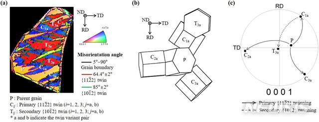【창원=뉴시스】 홍정명 기자 = 경남 창원 재료연구소 금속재료연구본부 원종우 선임연구원, 한국표준과학연구원 산업응용측정본부 홍성구 책임연구원 연구팀이 1차, 2차 쌍정 발생 시 소재에서 발생하는 결정방향 변화를 분석한 결과 개념도. 연구진은 이 결과를 토대로 1차 쌍정이 소재 강도 및 성형성 향상에 중요한 역할을 한다는 사실을 밝혀냈다.2019.02.27.(사진=재료연구소 제공) photo@newsis.com