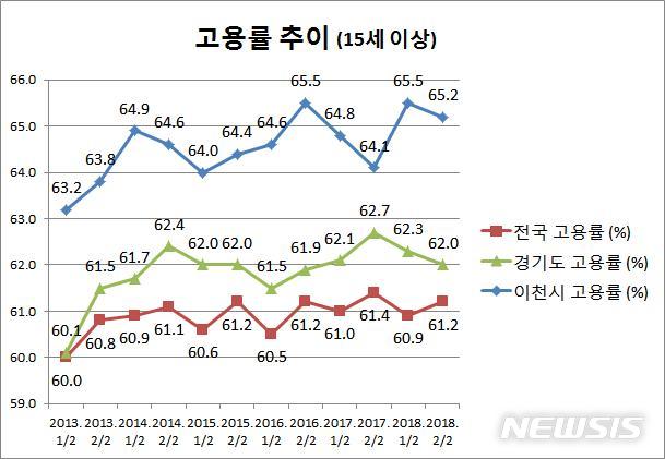  이천시의 고용률이 지난 2014년 이래 5년 간 경기도 1위를 차지하고 있다.(그래프 참조)