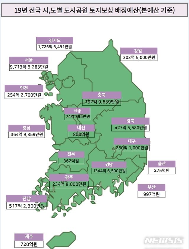 【서울=뉴시스】2019 시도별 도시공원 토지보상 배정 예산.2019.02.28(제공=지존)  (사진=뉴시스DB)