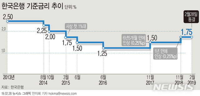 【서울=뉴시스】한국은행 금융통화위원회는 28일 기준금리를 연 1.75%로 동결했다. (그래픽=안지혜 기자) hokma@newsis.com